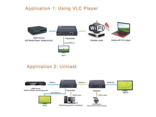 HDMI Extender Encoder and Decoder Over Ethernet Cat6 R73084